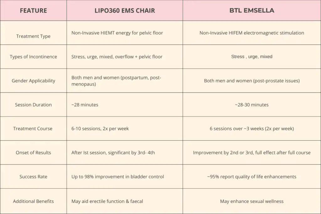 LIPO360 EMS Chair Can Help with Urinary Incontinence 1 Table to show benefits of Lipo 360 for urinary incontinence Walton on the Hill