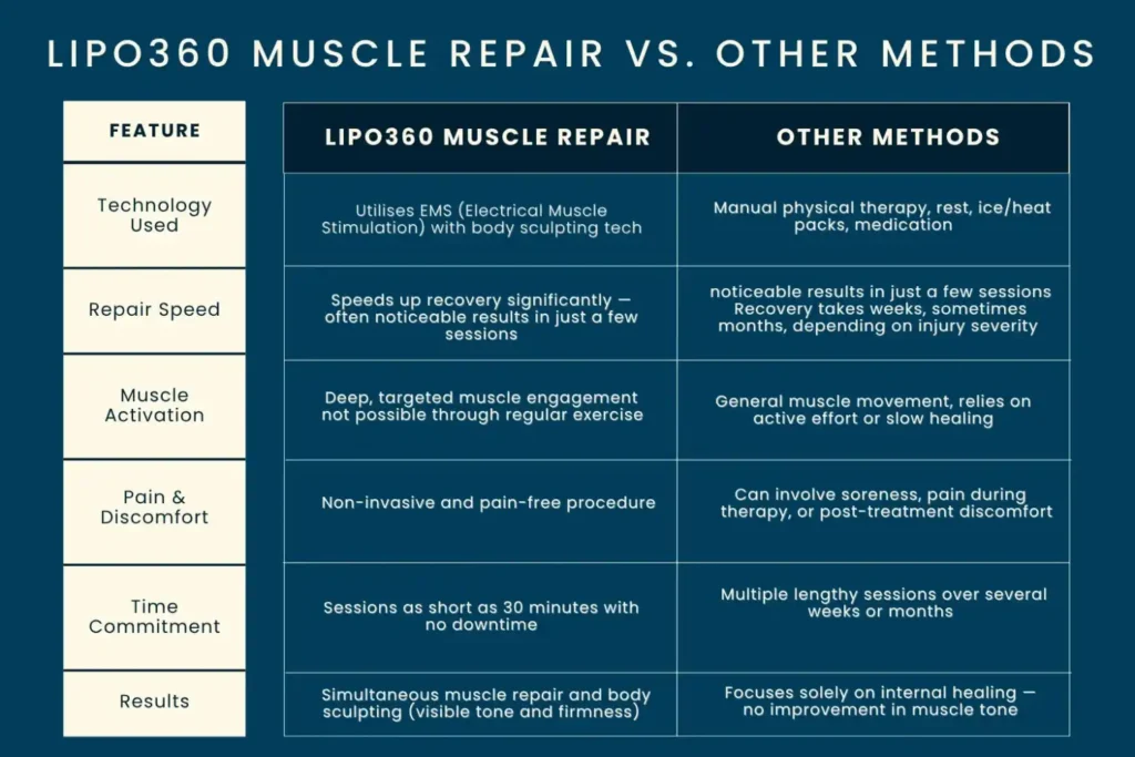 Revolutionising Muscle Repair: The Power of LIPO360 Body Sculpt Post-Injury 6 Key differences between LIPO360 Muscle Repair Walton on the Hill and other Muscle Repair Methods including features